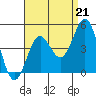 Tide chart for Scripps Wharf, La Jolla, California on 2021/08/21