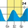 Tide chart for Scripps Wharf, La Jolla, California on 2021/08/24