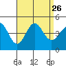 Tide chart for Scripps Wharf, La Jolla, California on 2021/08/26