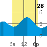 Tide chart for Scripps Wharf, La Jolla, California on 2021/08/28
