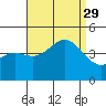 Tide chart for Scripps Wharf, La Jolla, California on 2021/08/29