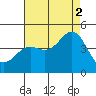 Tide chart for Scripps Wharf, La Jolla, California on 2021/08/2