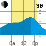 Tide chart for Scripps Wharf, La Jolla, California on 2021/08/30