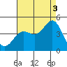 Tide chart for Scripps Wharf, La Jolla, California on 2021/08/3