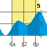 Tide chart for Scripps Wharf, La Jolla, California on 2021/08/5