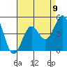 Tide chart for Scripps Wharf, La Jolla, California on 2021/08/9
