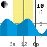 Tide chart for Scripps Wharf, La Jolla, California on 2021/12/10