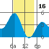 Tide chart for Scripps Wharf, La Jolla, California on 2021/12/16