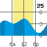 Tide chart for Scripps Wharf, La Jolla, California on 2021/12/25