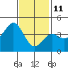 Tide chart for Scripps Wharf, La Jolla, California on 2022/01/11