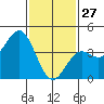 Tide chart for Scripps Wharf, La Jolla, California on 2022/01/27