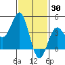 Tide chart for Scripps Wharf, La Jolla, California on 2022/01/30
