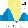 Tide chart for Scripps Wharf, La Jolla, California on 2022/02/13