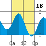 Tide chart for Scripps Wharf, La Jolla, California on 2022/02/18