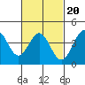 Tide chart for Scripps Wharf, La Jolla, California on 2022/02/20