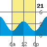 Tide chart for Scripps Wharf, La Jolla, California on 2022/02/21
