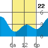Tide chart for Scripps Wharf, La Jolla, California on 2022/02/22