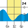 Tide chart for Scripps Wharf, La Jolla, California on 2022/02/24