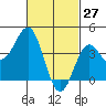 Tide chart for Scripps Wharf, La Jolla, California on 2022/02/27