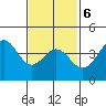 Tide chart for Scripps Wharf, La Jolla, California on 2022/02/6