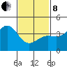 Tide chart for Scripps Wharf, La Jolla, California on 2022/02/8