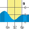 Tide chart for Scripps Wharf, La Jolla, California on 2022/02/9