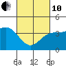 Tide chart for Scripps Wharf, La Jolla, California on 2022/03/10