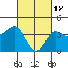 Tide chart for Scripps Wharf, La Jolla, California on 2022/03/12