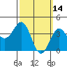 Tide chart for Scripps Wharf, La Jolla, California on 2022/03/14