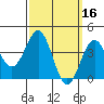 Tide chart for Scripps Wharf, La Jolla, California on 2022/03/16