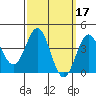 Tide chart for Scripps Wharf, La Jolla, California on 2022/03/17
