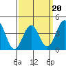 Tide chart for Scripps Wharf, La Jolla, California on 2022/03/20