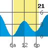 Tide chart for Scripps Wharf, La Jolla, California on 2022/03/21