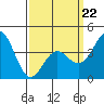 Tide chart for Scripps Wharf, La Jolla, California on 2022/03/22