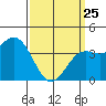 Tide chart for Scripps Wharf, La Jolla, California on 2022/03/25