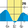 Tide chart for Scripps Wharf, La Jolla, California on 2022/03/26