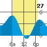 Tide chart for Scripps Wharf, La Jolla, California on 2022/03/27