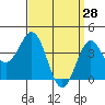 Tide chart for Scripps Wharf, La Jolla, California on 2022/03/28
