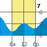 Tide chart for Scripps Wharf, La Jolla, California on 2022/03/7