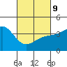 Tide chart for Scripps Wharf, La Jolla, California on 2022/03/9
