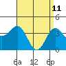 Tide chart for Scripps Wharf, La Jolla, California on 2022/04/11