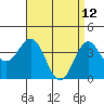 Tide chart for Scripps Wharf, La Jolla, California on 2022/04/12