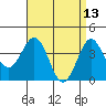 Tide chart for Scripps Wharf, La Jolla, California on 2022/04/13