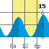 Tide chart for Scripps Wharf, La Jolla, California on 2022/04/15