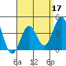 Tide chart for Scripps Wharf, La Jolla, California on 2022/04/17