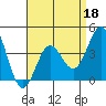 Tide chart for Scripps Wharf, La Jolla, California on 2022/04/18