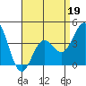 Tide chart for Scripps Wharf, La Jolla, California on 2022/04/19