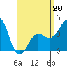 Tide chart for Scripps Wharf, La Jolla, California on 2022/04/20