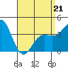 Tide chart for Scripps Wharf, La Jolla, California on 2022/04/21