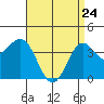 Tide chart for Scripps Wharf, La Jolla, California on 2022/04/24